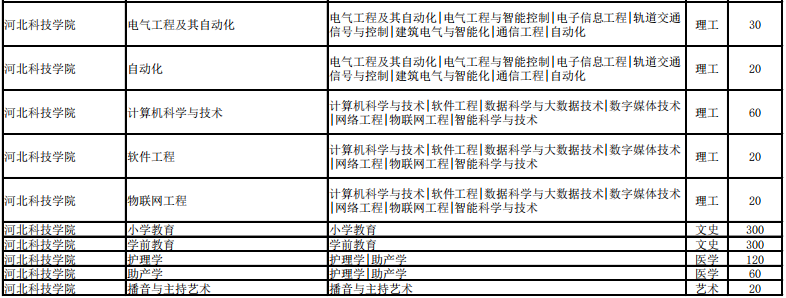 河北省專接本招生計劃