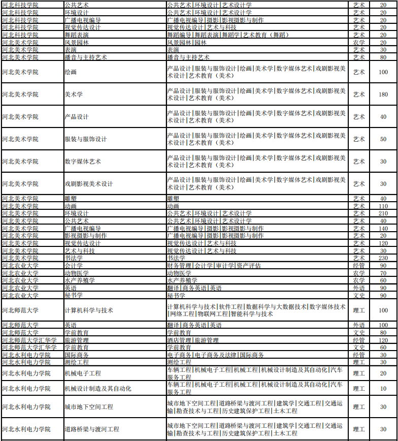 河北省專接本招生計劃