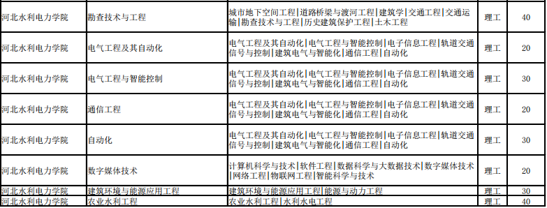 河北省專接本招生計劃