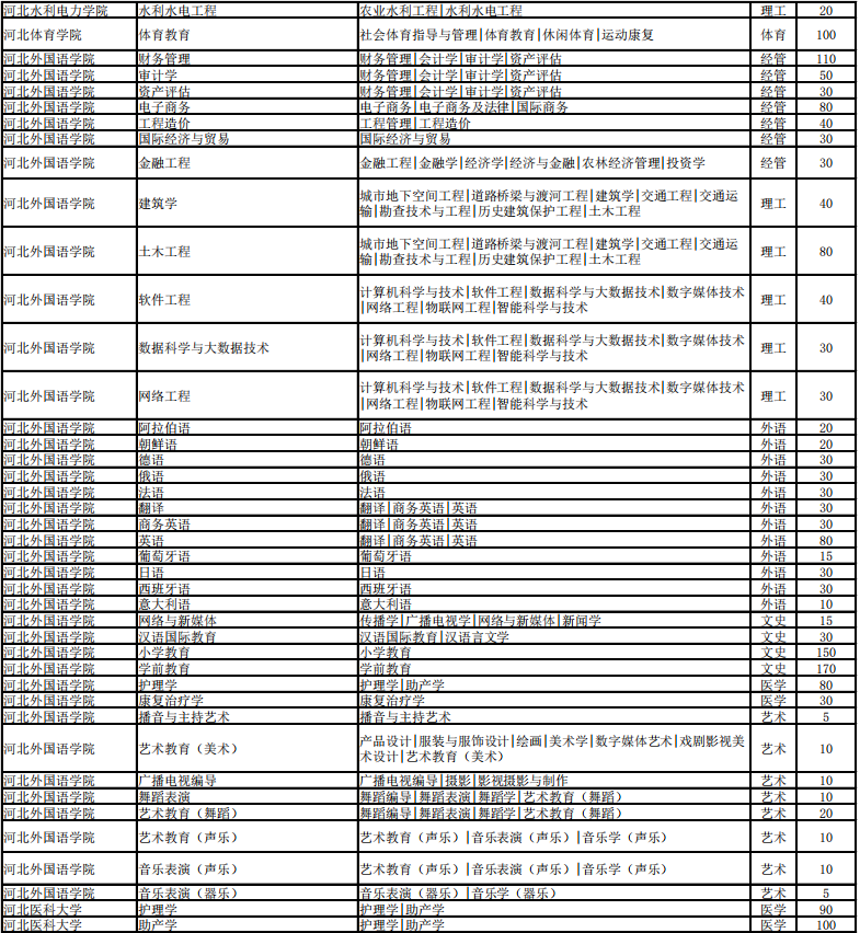 河北省專接本招生計劃