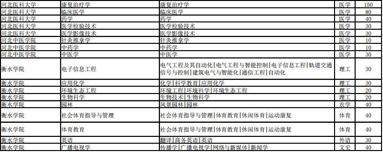 河北省專接本招生計劃