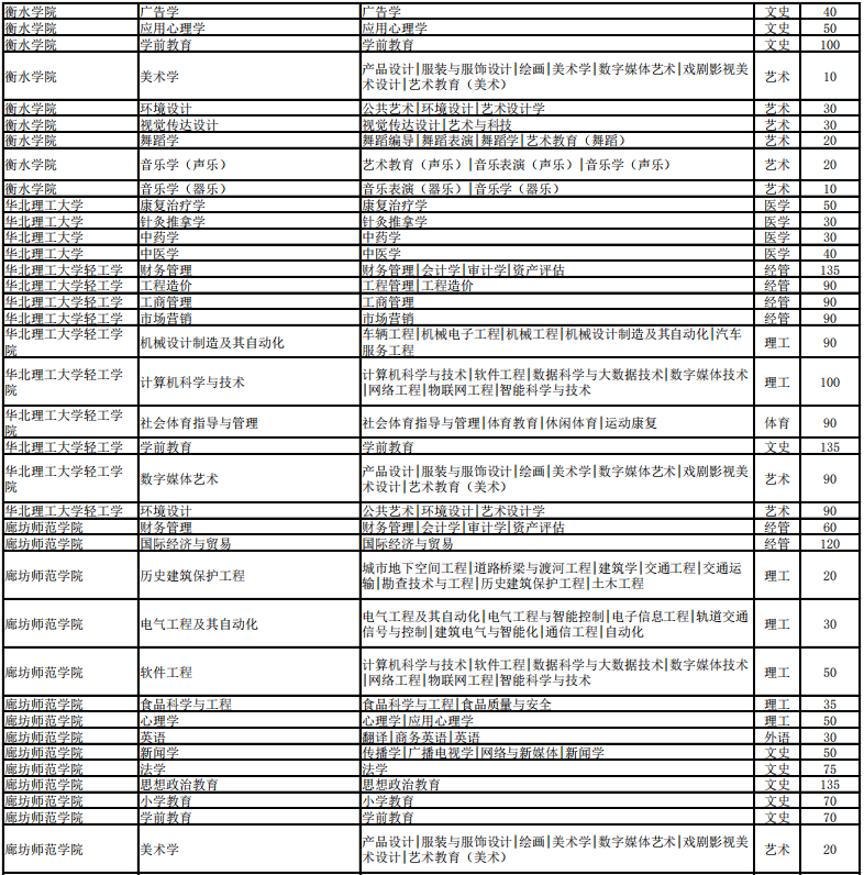 河北省專接本招生計劃