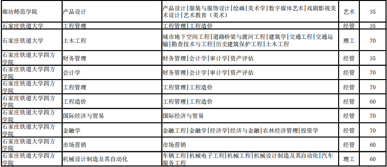 河北省專接本招生計劃