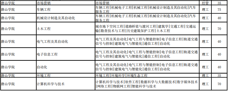 河北省專接本招生計劃