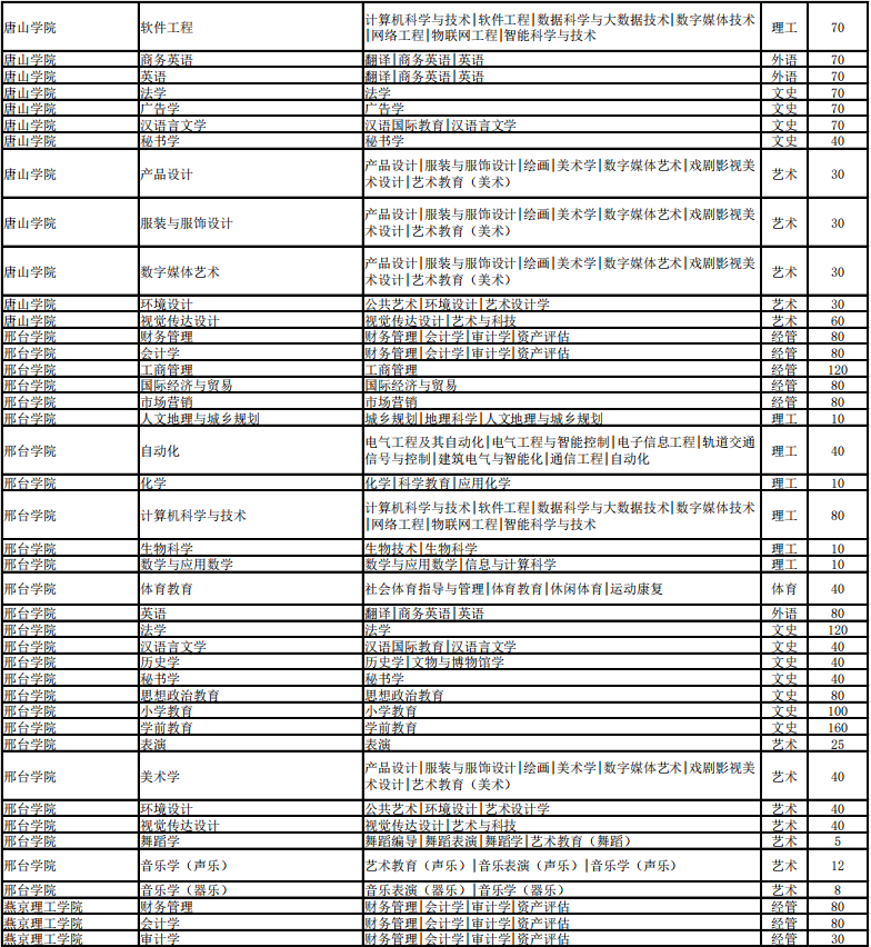 河北省專接本招生計劃