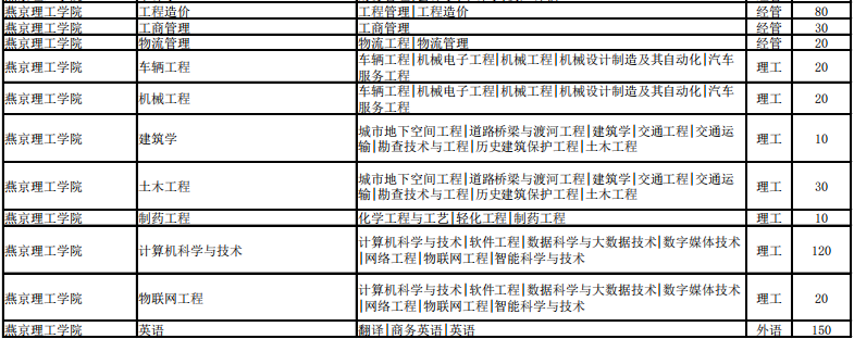 河北省專接本招生計劃