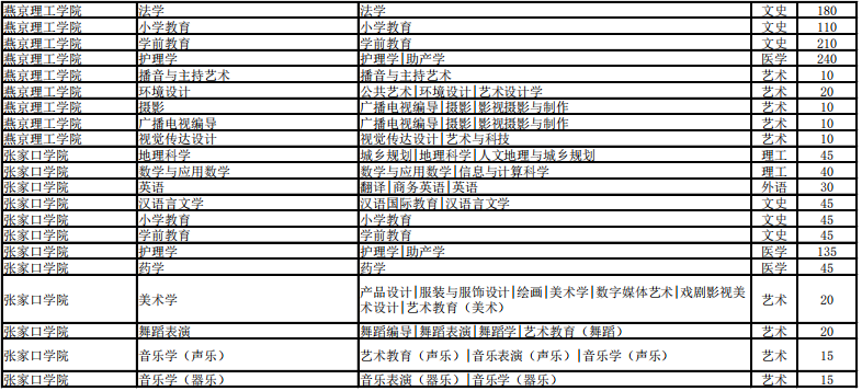 河北省專接本招生計劃