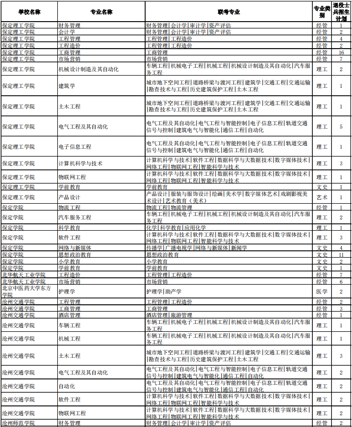 專接本退役大學(xué)生士兵招生計(jì)劃