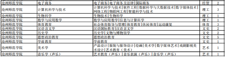 專接本退役大學(xué)生士兵招生計(jì)劃