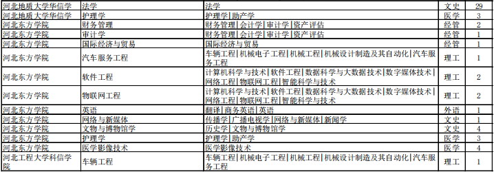 專接本退役大學(xué)生士兵招生計(jì)劃