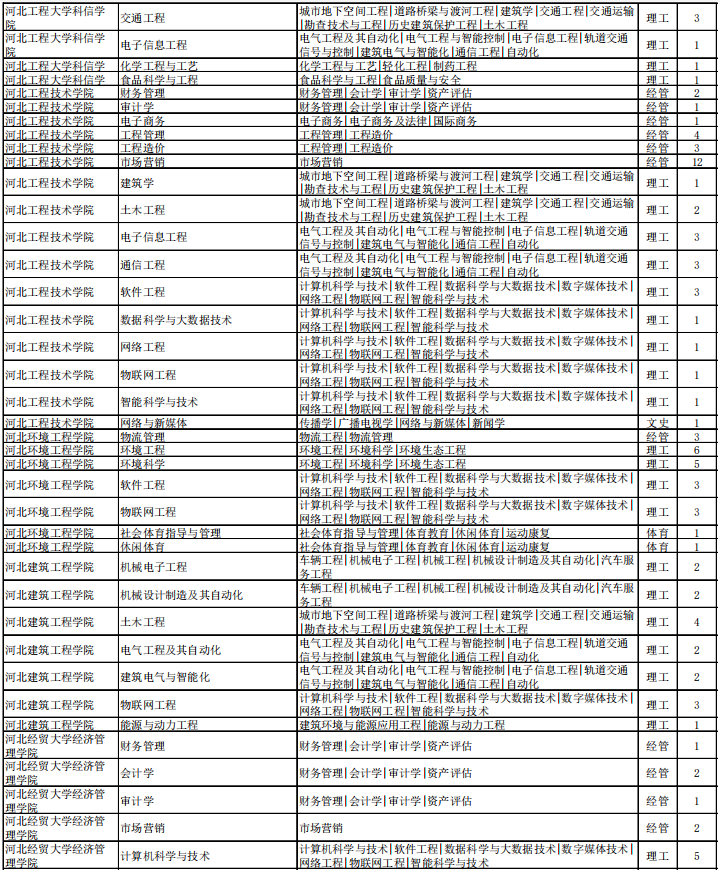 專接本退役大學(xué)生士兵招生計(jì)劃