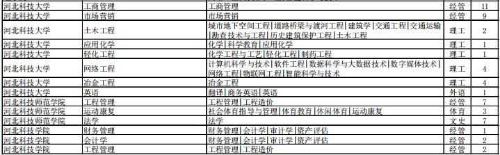 專接本退役大學(xué)生士兵招生計(jì)劃