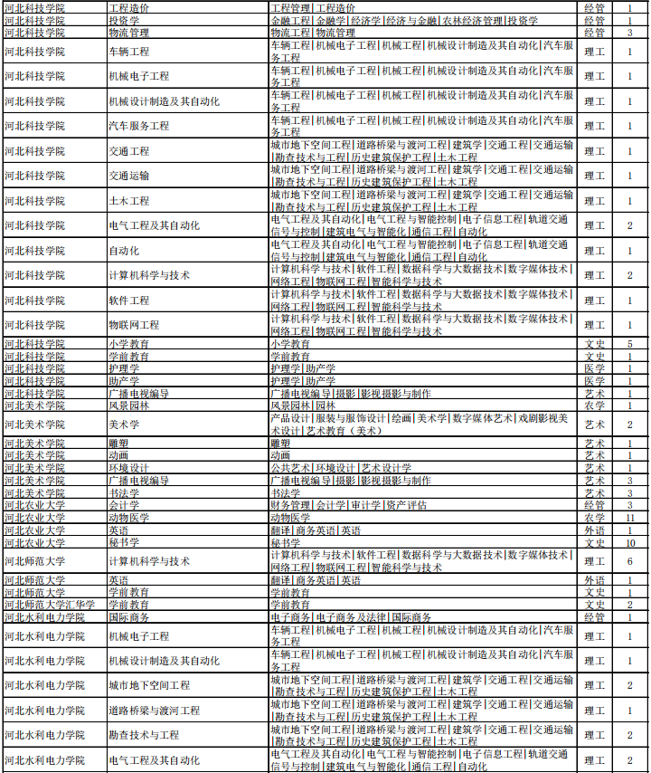 專接本退役大學(xué)生士兵招生計(jì)劃