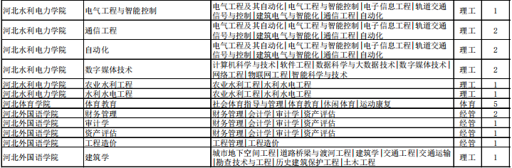 專接本退役大學(xué)生士兵招生計(jì)劃