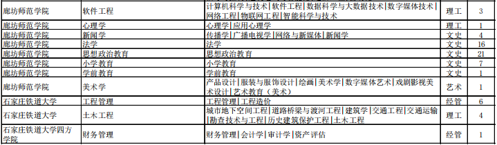 專接本退役大學(xué)生士兵招生計(jì)劃