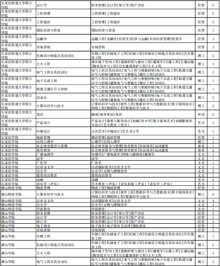 專接本退役大學(xué)生士兵招生計(jì)劃