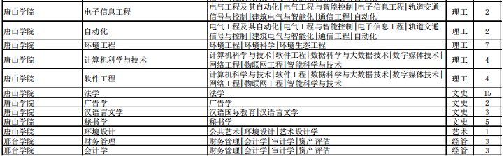 專接本退役大學(xué)生士兵招生計(jì)劃