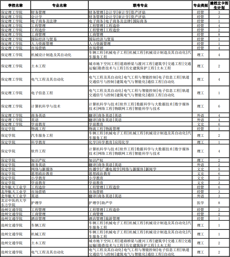 2021年河北省專接本考試建檔立卡招生計(jì)劃