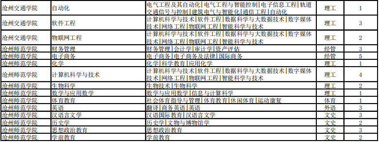 專接本考試建檔立卡招生計(jì)劃