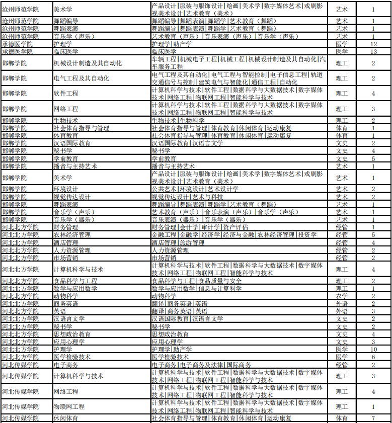 專接本考試建檔立卡招生計(jì)劃