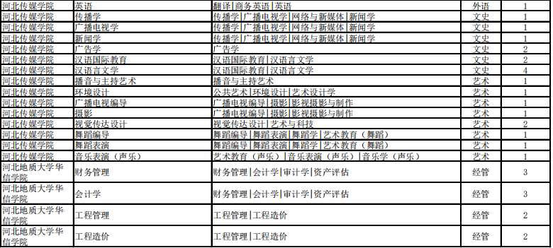 專接本考試建檔立卡招生計(jì)劃