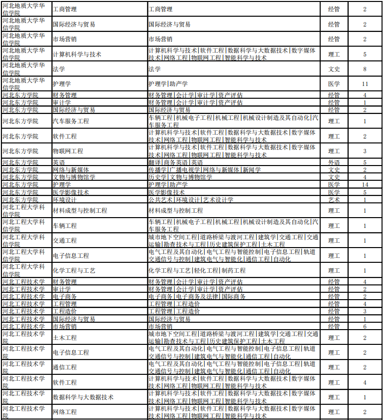 專接本考試建檔立卡招生計(jì)劃