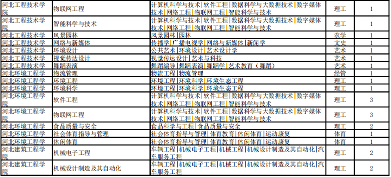 專接本考試建檔立卡招生計(jì)劃