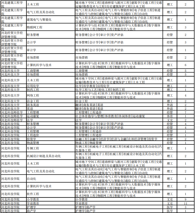 專接本考試建檔立卡招生計(jì)劃