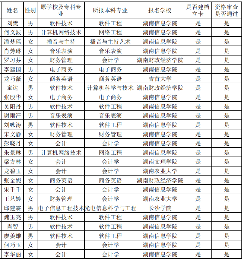 2021年湖南信息學(xué)院專升本建檔立卡及退役士兵名單(圖1)