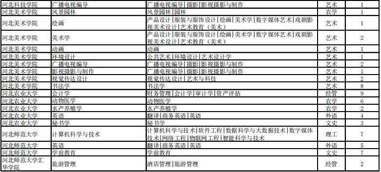 專接本考試建檔立卡招生計(jì)劃