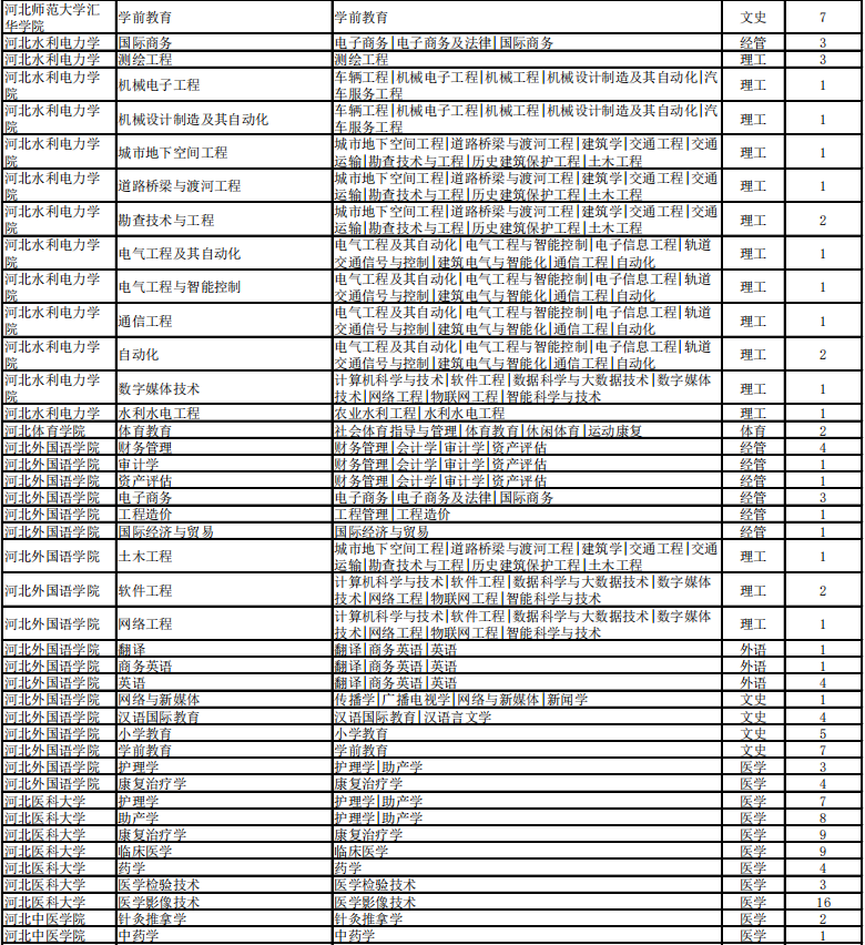 專接本考試建檔立卡招生計(jì)劃