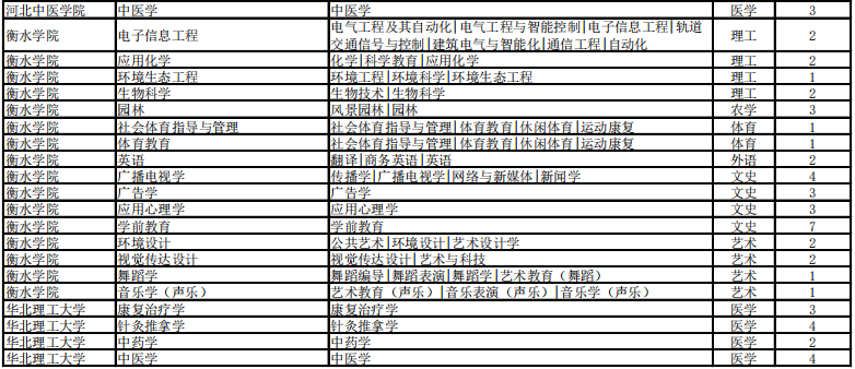 專接本考試建檔立卡招生計(jì)劃