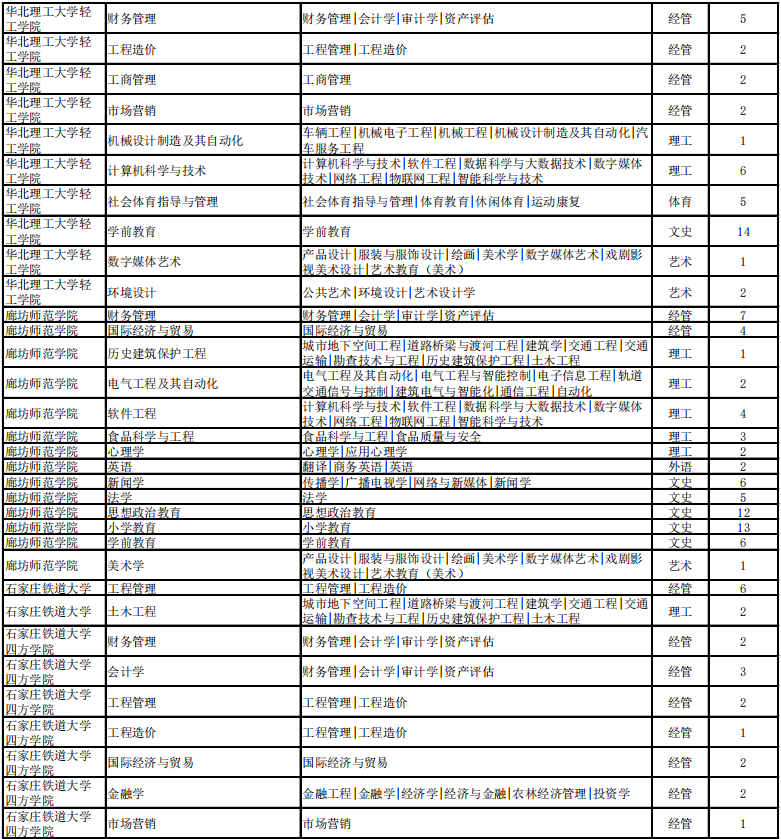 專接本考試建檔立卡招生計(jì)劃