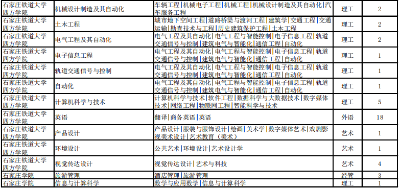 專接本考試建檔立卡招生計(jì)劃