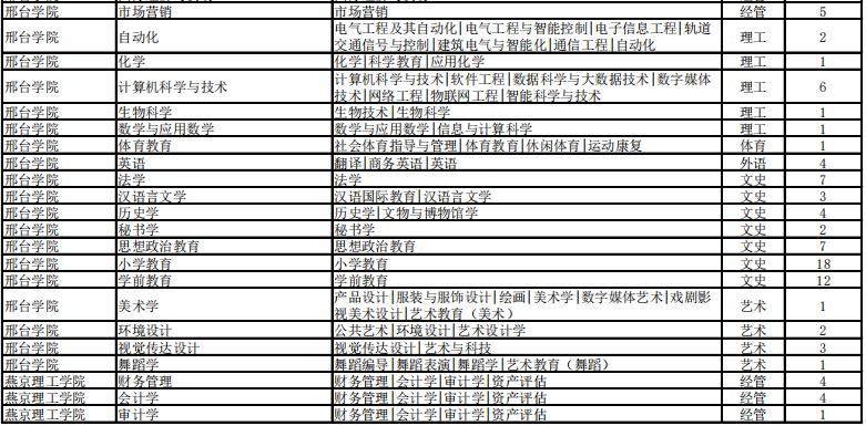 專接本考試建檔立卡招生計(jì)劃