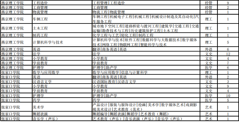 專接本考試建檔立卡招生計(jì)劃