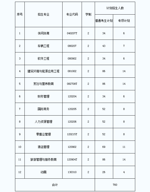 2021年武漢商學(xué)院專升本招生簡章(圖1)