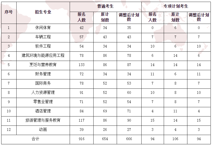 2021年武漢商學院專升本招生計劃調整公示