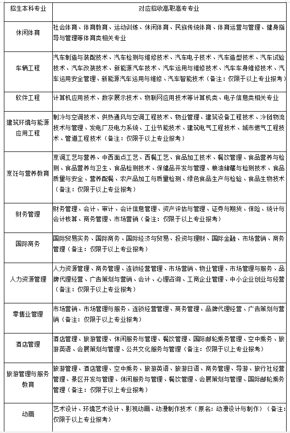 2021年武漢商學院專升本招生專業(yè)報考范圍要求