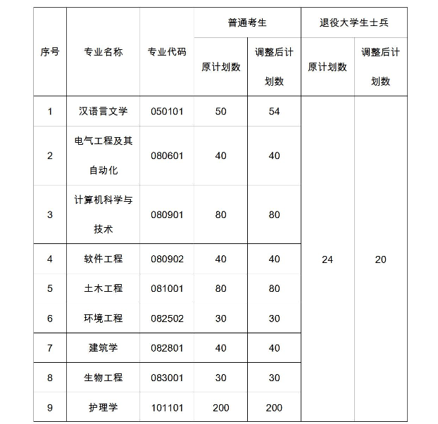 2021年武昌理工學院專升本招生計劃調整公示