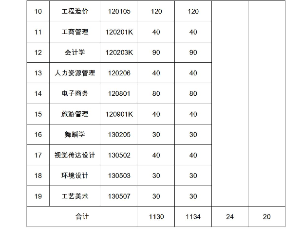 2021年武昌理工學(xué)院專升本招生計(jì)劃調(diào)整公示(圖2)