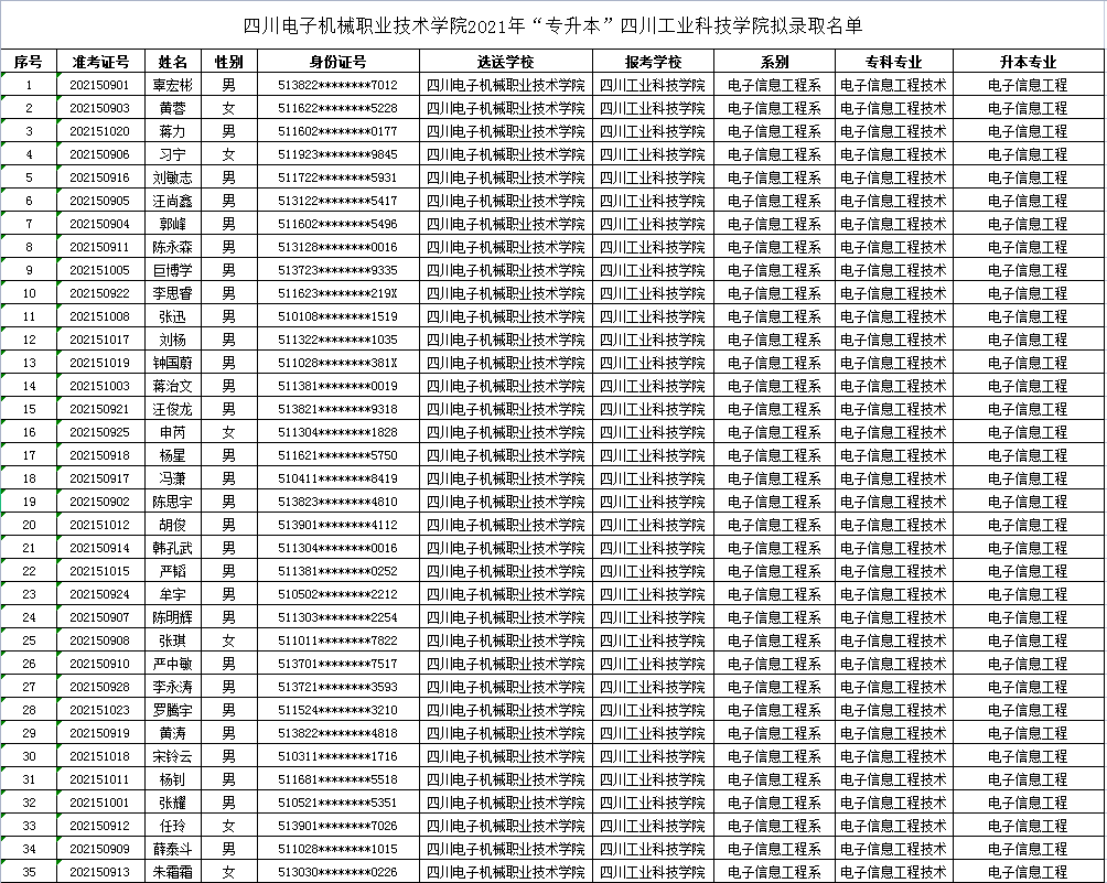 四川電子機械職業(yè)技術學院2021年專升本對口四川工業(yè)科技學院