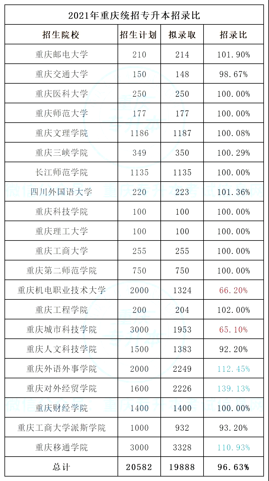 2021年重慶專升本各院校招生錄取情況