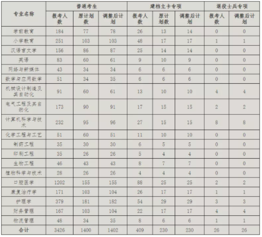 2021年荊楚理工學院專升本招生計劃調整公示