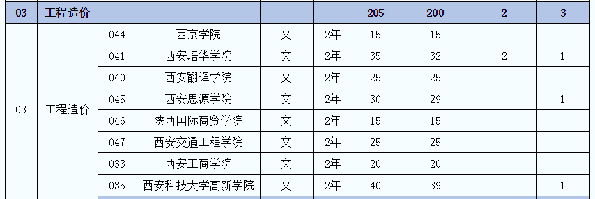 2021年陜西工程造價(文)專業(yè)專升本招生人數(shù)(圖2)