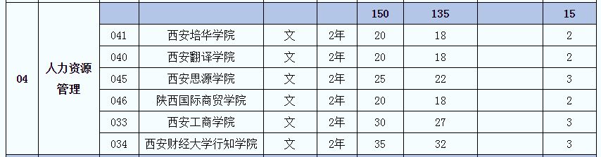 2021年陜西人力資源管理(文)專業(yè)專升本招生人數(shù)(圖2)