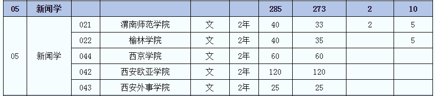 2021年陜西新聞學(xué)(文)專業(yè)專升本招生人數(shù)(圖2)