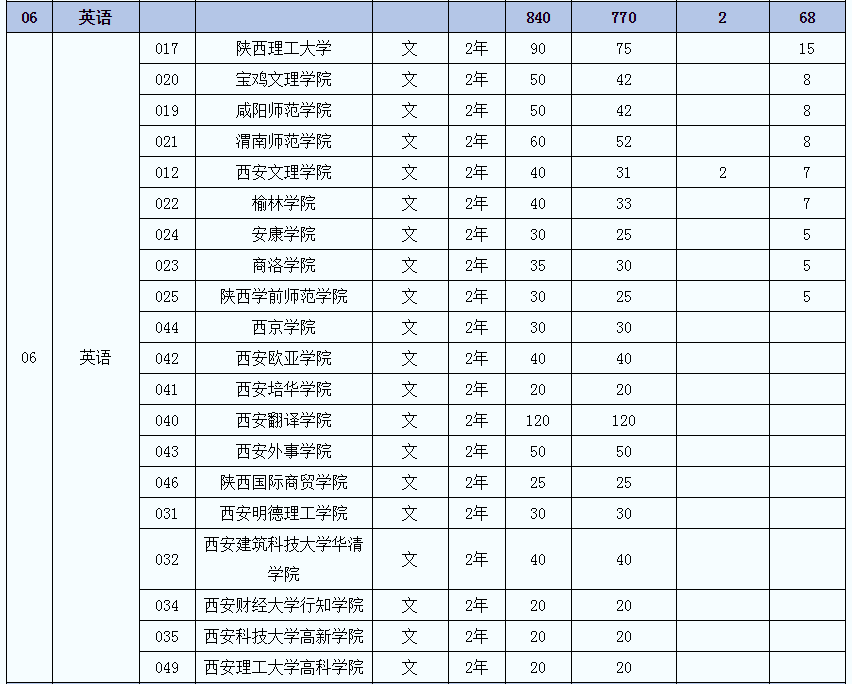 2021年陜西英語(yǔ)專(zhuān)業(yè)專(zhuān)升本招生人數(shù)(圖2)