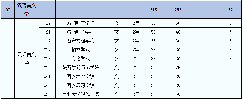 2021年陜西漢語言文學(xué)專業(yè)專升本招生人數(shù)(圖2)