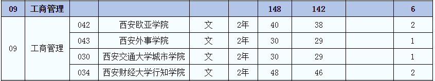 2021年陜西工商管理(文)專業(yè)專升本招生人數(shù)(圖2)